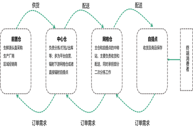 神州控股旗下科捷領(lǐng)跑社區(qū)團(tuán)購(gòu)供應(yīng)鏈賽道，業(yè)績(jī)?cè)鲩L(zhǎng)可期